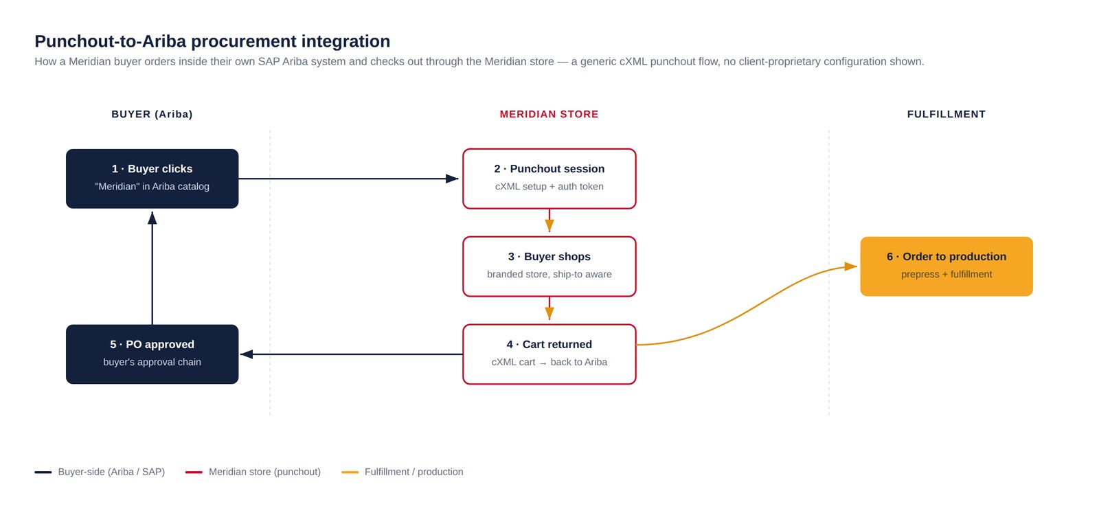 A swimlane diagram of the Punchout-to-Ariba procurement flow across buyer, Meridian store, and fulfillment — a generic cXML punchout with no client-proprietary configuration