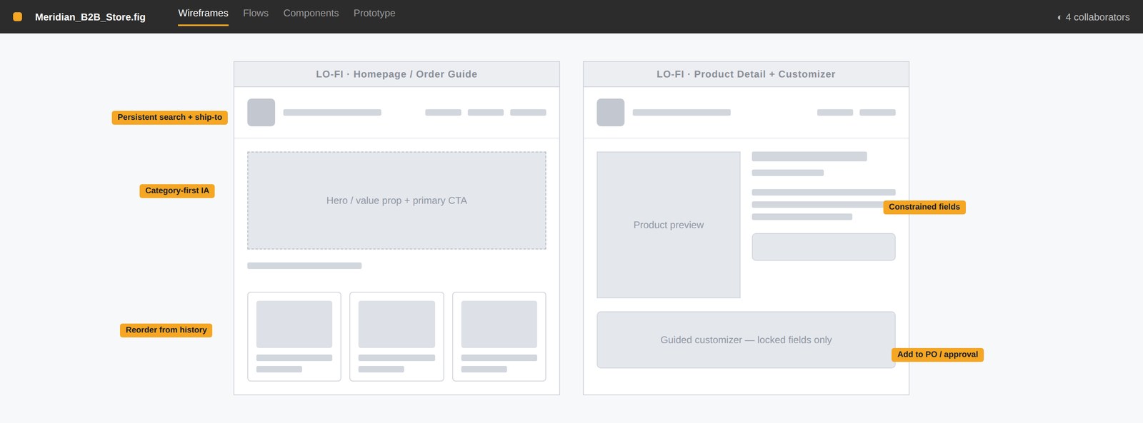Lo-fi Figma wireframes of the homepage and product-detail screens, annotated with the key information-architecture decisions
