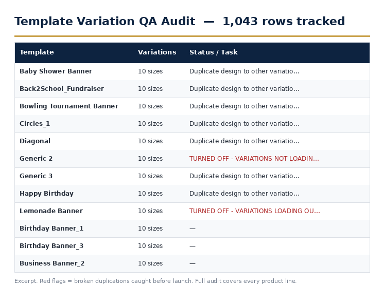 Template variation QA audit spreadsheet tracking 1,043 rows, with broken duplications flagged in red