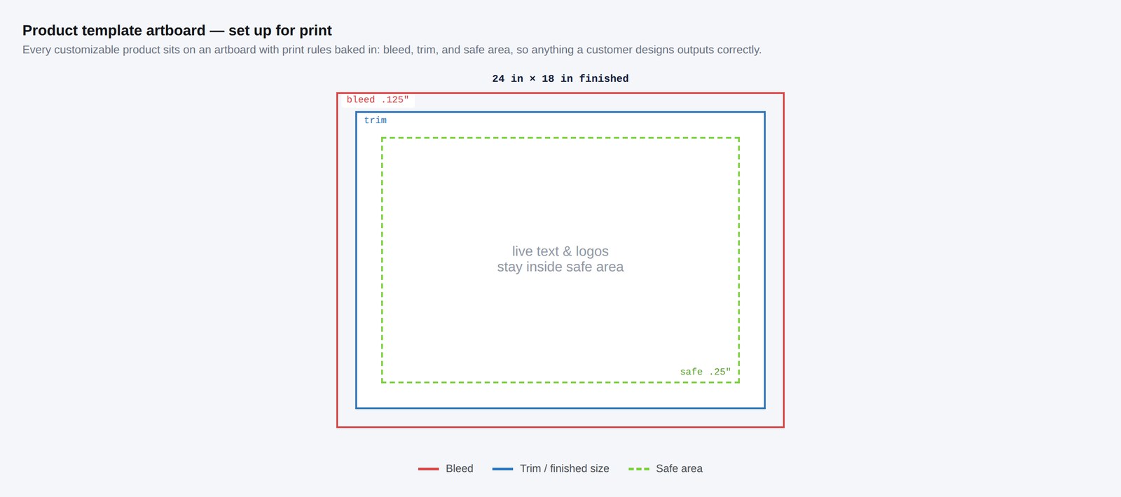 A print artboard for a 24 by 18 inch sign showing bleed, trim, and safe-area guides with a legend
