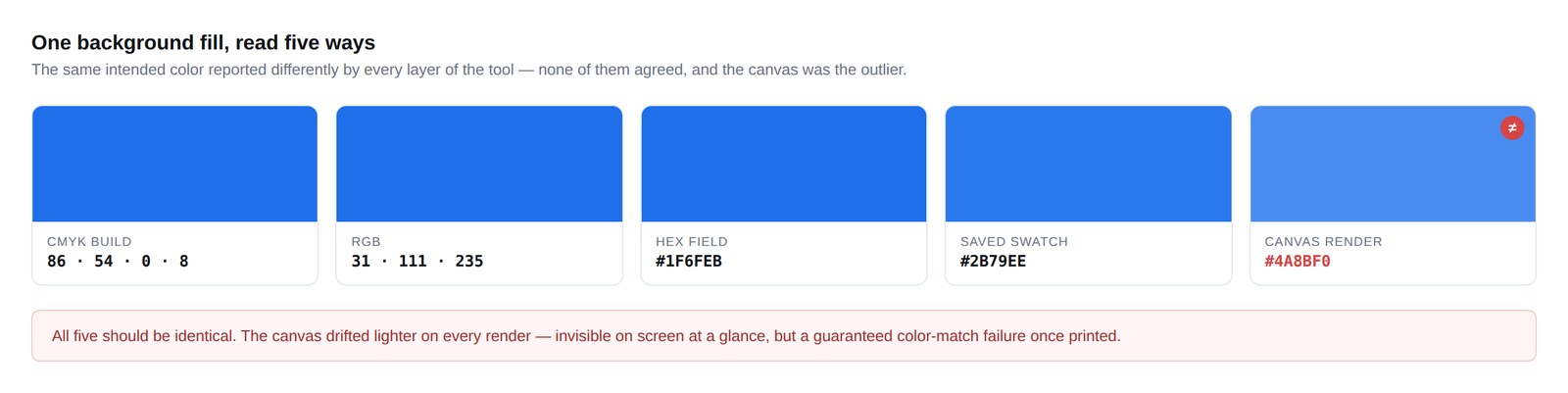 One background fill reported five different ways across CMYK, RGB, hex, saved swatch, and canvas render